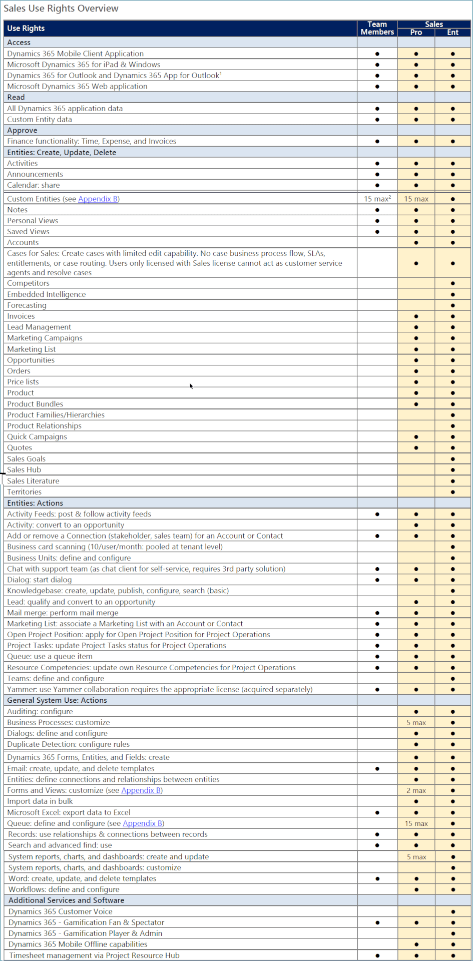 Sales Application Use Rights Chart